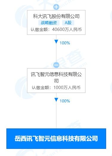 科大訊飛生態布局再落子，新設科技公司深耕智慧教育裝備與軟件研發